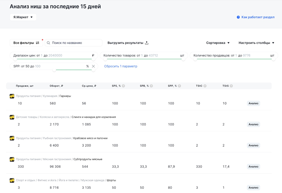 Анализ ниш на Яндекс Маркет