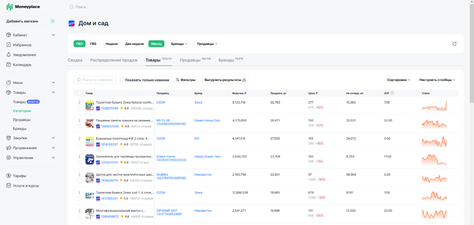 Отчет по популярным категориям товаров в Moneyplace