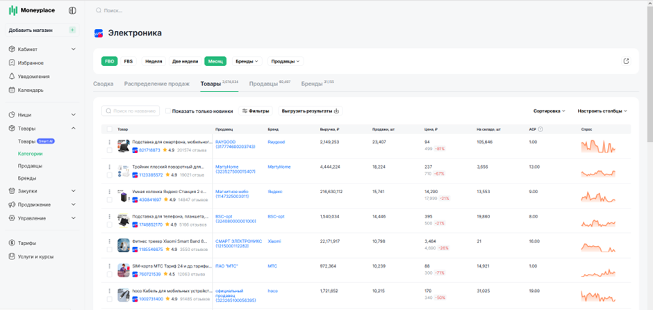Отчет по популярным категориям товаров в Moneyplace