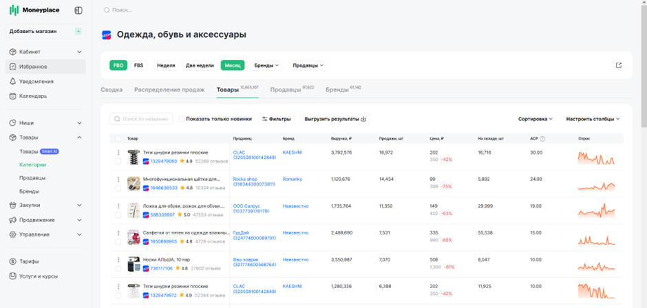 Отчет по популярным категориям товаров в Moneyplace