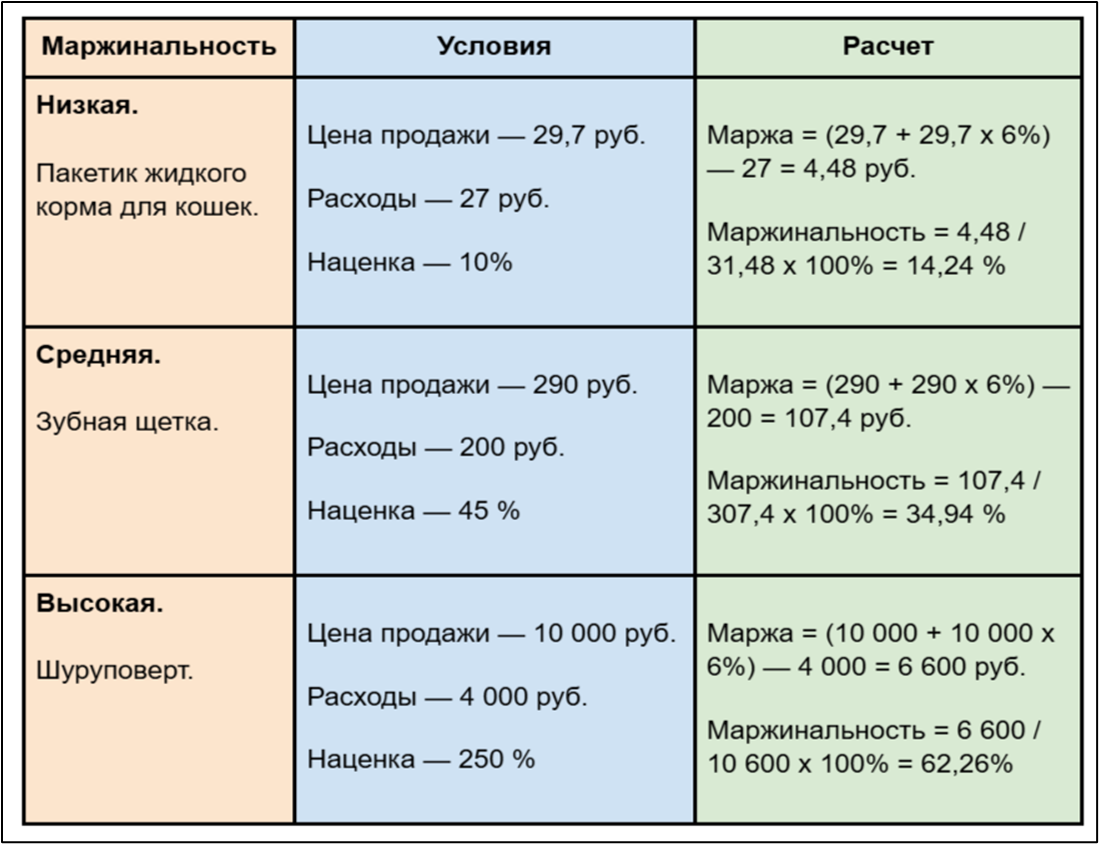 Сводка по категориям товаров на Wildberries